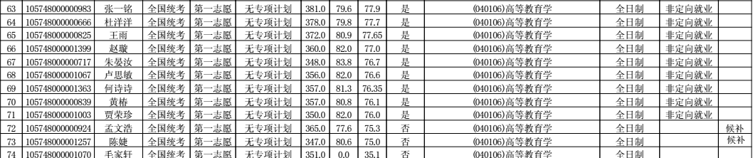 教育学考研华南师范大学高等教育学报录分析